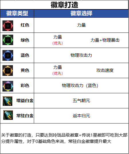 DNF千海天版本剑帝徽章选择