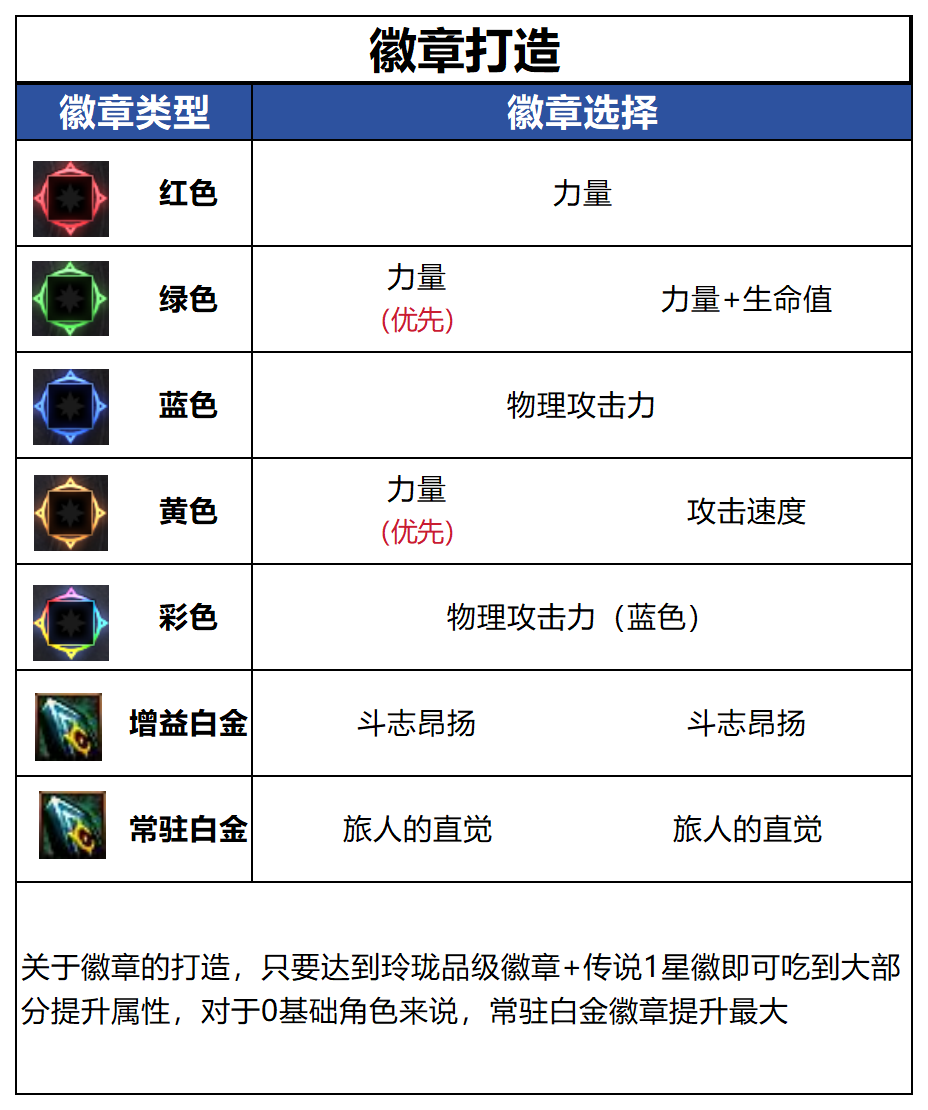 DNF千海天版本旅人徽章选择