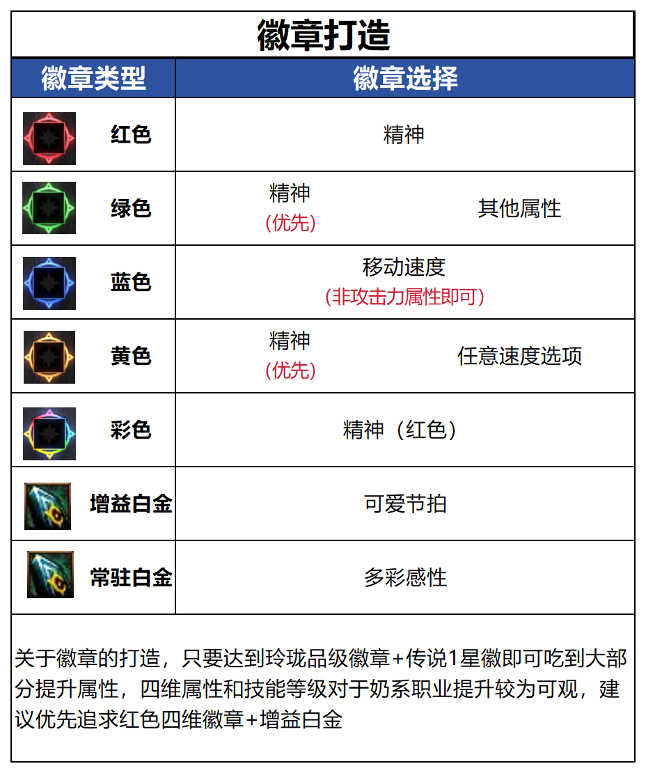 DNF千海天版本缪斯徽章选择