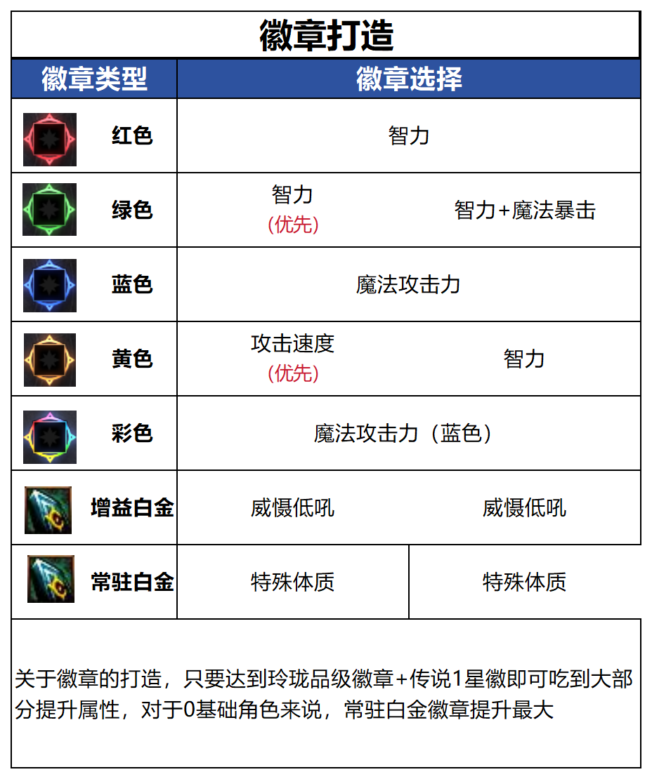 DNF千海天版本妖护使徽章选择