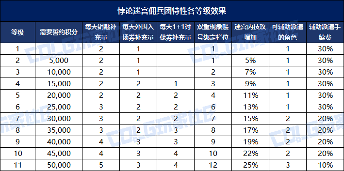 DNF悖论迷宫佣兵团特性一览