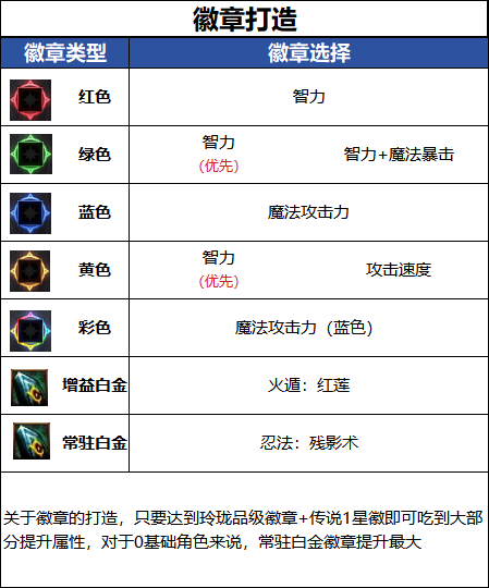 DNF千海天版本忍者徽章选择