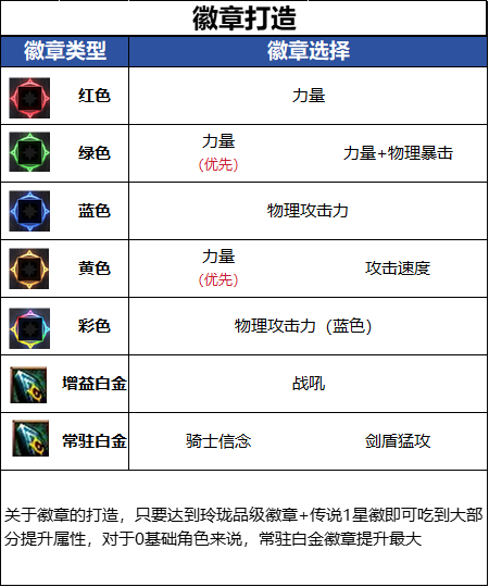 DNF千海天版本精灵骑士徽章选择