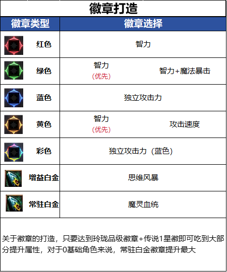 DNF千海天版本混沌魔灵徽章选择