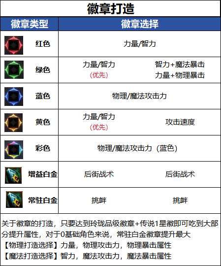 DNF千海天版本男街霸徽章选择