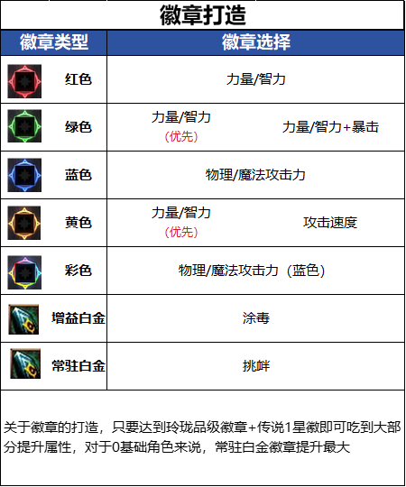 DNF千海天版本女街霸徽章选择