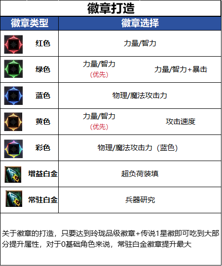 DNF千海天版本男弹药徽章选择