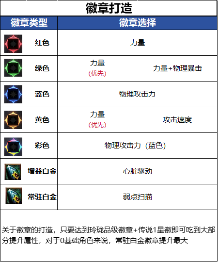 DNF千海天版本合金战士徽章选择
