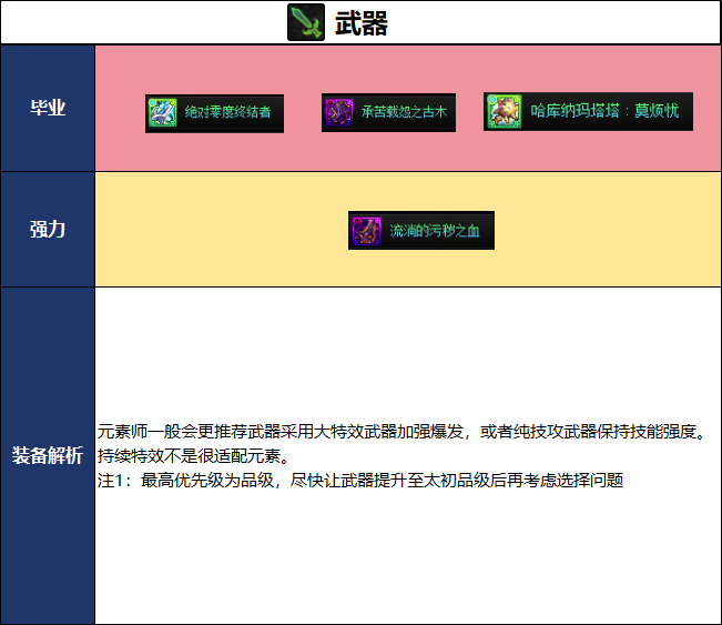 DNF2026夏日版本元素毕业武器选择