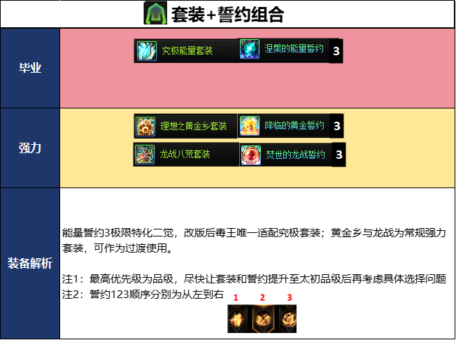 DNF千海天版本女街霸毕业装备推荐