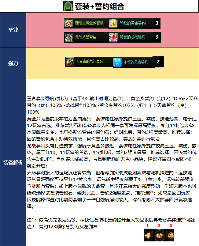 DNF18周年庆版本旅人毕业装备推荐