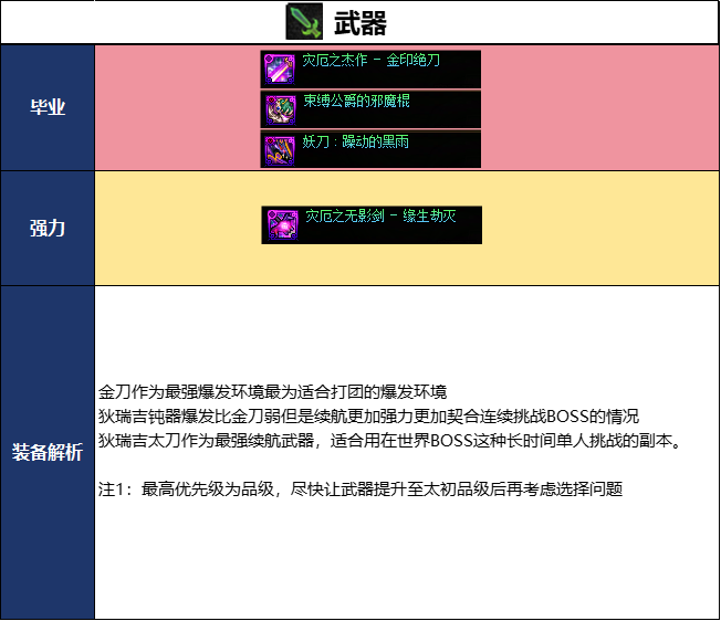 DNF2026夏日版本鬼泣毕业武器选择