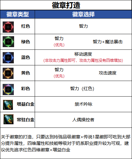 DNF千海天版本奶萝徽章选择