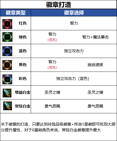DNF千海天版本审判徽章选择