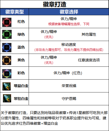 DNF千海天版本奶爸徽章选择
