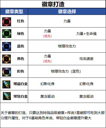 DNF千海天版本蓝拳徽章选择
