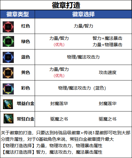 DNF千海天版本驱魔徽章选择