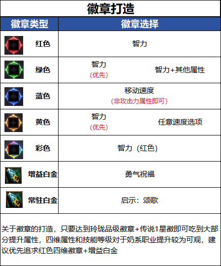 DNF千海天版本奶妈徽章选择