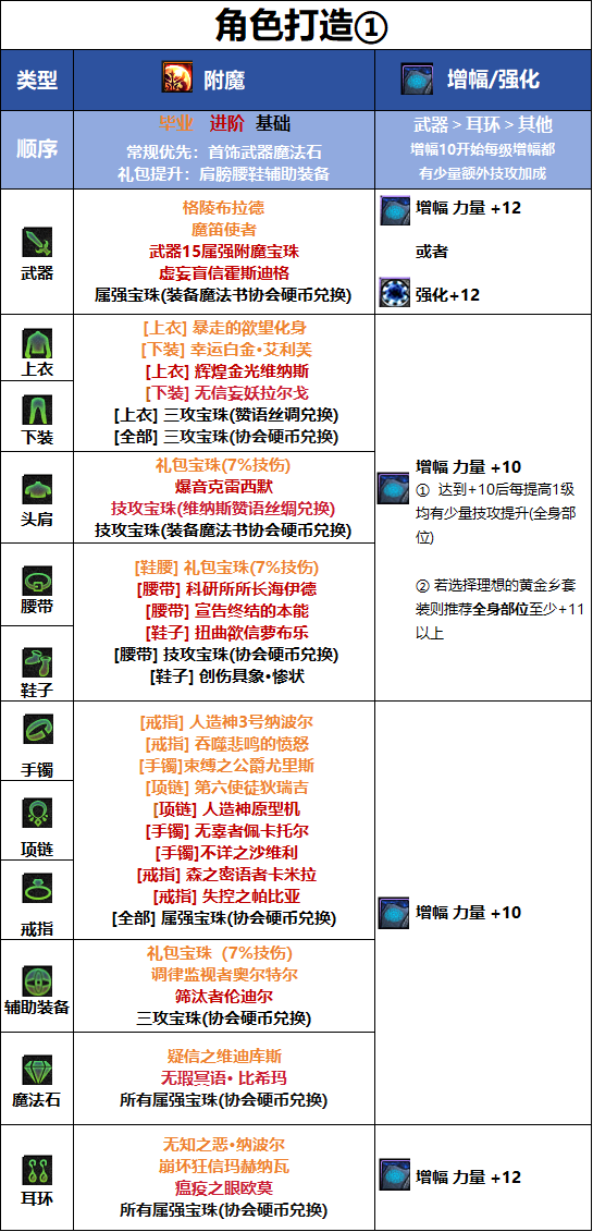 DNF千海天版本剑影毕业附魔选择