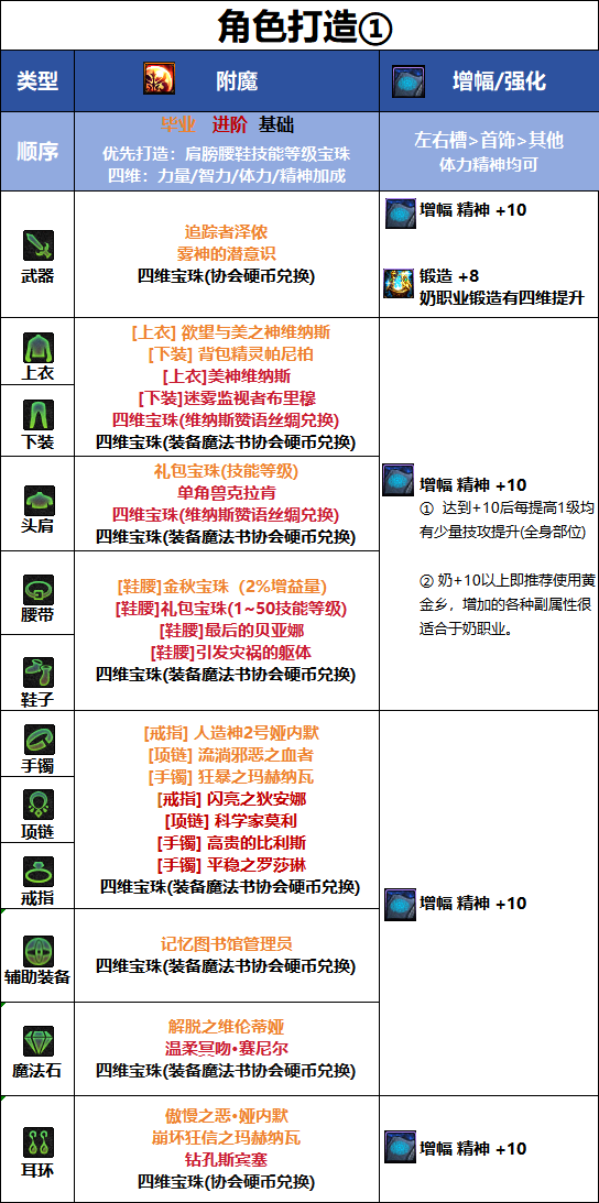 DNF千海天版本缪斯毕业附魔选择
