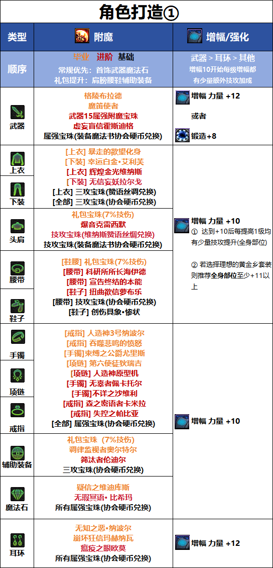 DNF千海天版本奇美拉毕业附魔选择