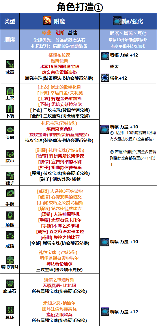 DNF千海天版本征战者毕业附魔选择