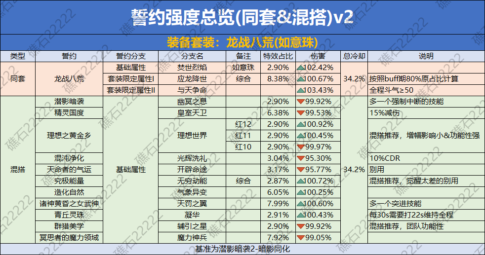 DNF龙战八荒誓约套装数据一览