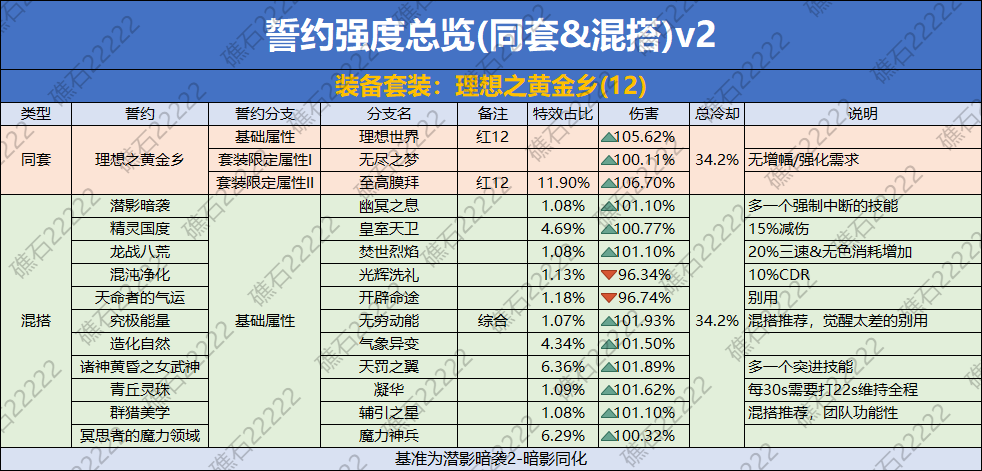 DNF理想之黄金乡誓约套装数据一览