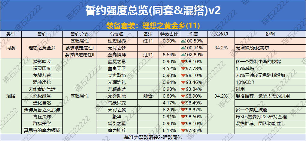 DNF理想之黄金乡誓约套装数据一览