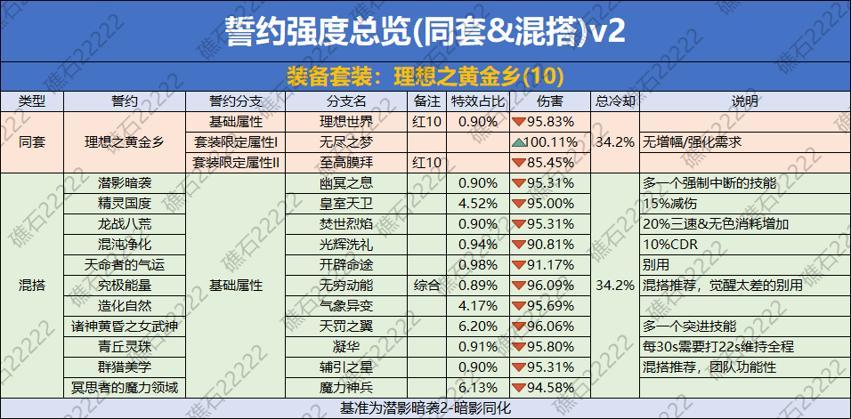 DNF理想之黄金乡誓约套装数据一览
