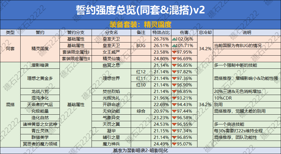 DNF精灵国度誓约套装数据一览