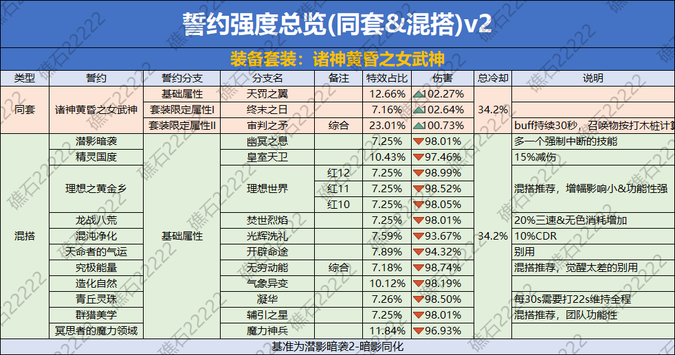 DNF诸神黄昏之女武神誓约套装数据一览