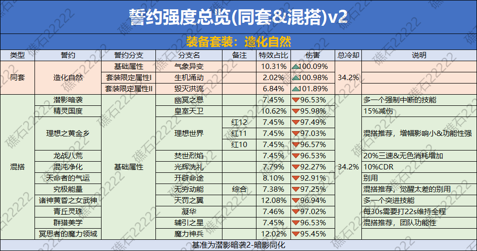DNF造化自然誓约套装数据一览