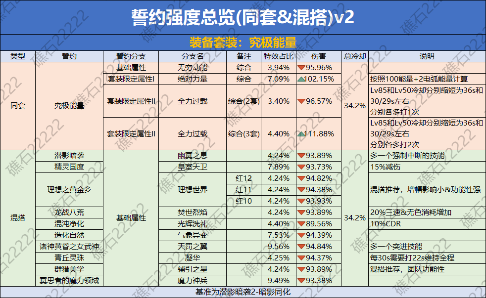 DNF究极能量誓约套装数据一览