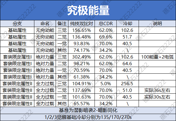 DNF究极能量誓约套装数据一览