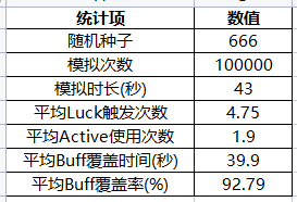 DNF天命者的气运誓约套装数据一览