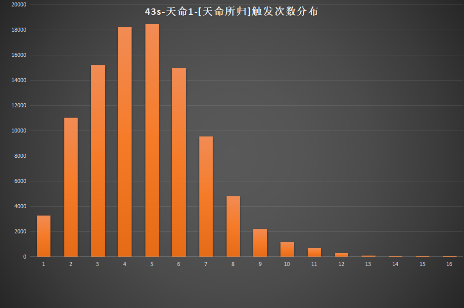 DNF天命者的气运誓约套装数据一览