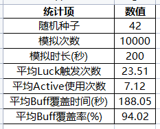 DNF天命者的气运誓约套装数据一览