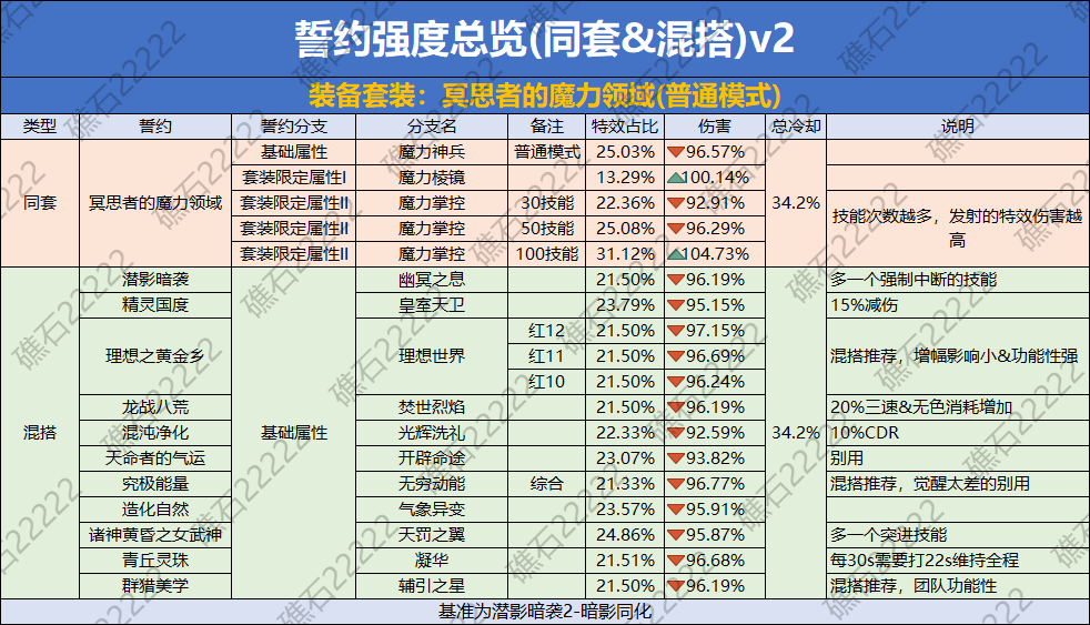 DNF冥思者的魔力领域誓约套装数据一览