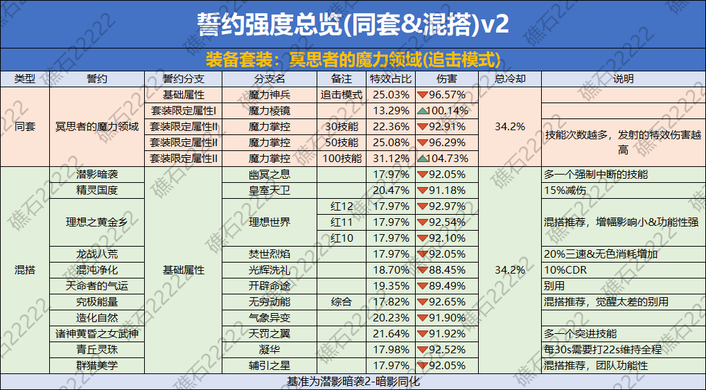 DNF冥思者的魔力领域誓约套装数据一览