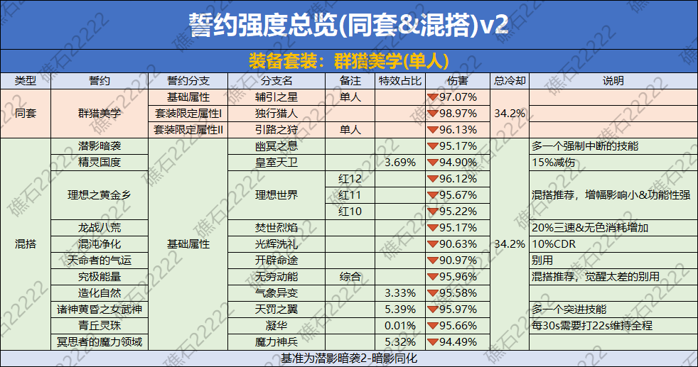 DNF群猎美学誓约套装数据一览