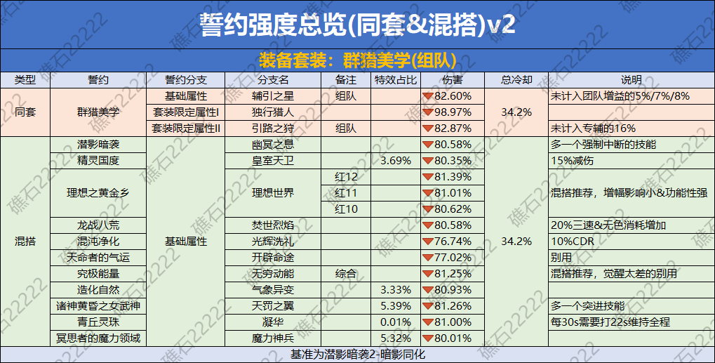 DNF群猎美学誓约套装数据一览