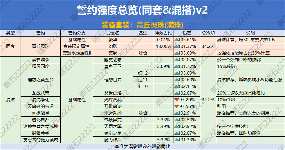 DNF青丘灵珠誓约套装数据一览