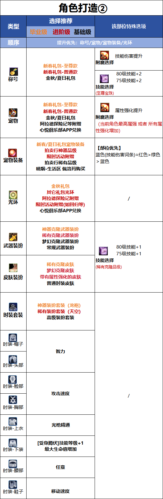 DNF千海天版本光枪时装属性选择