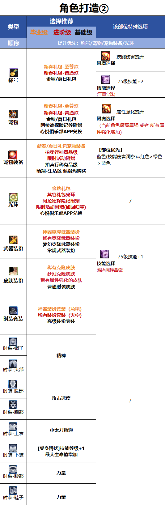 DNF千海天版本特工时装属性选择