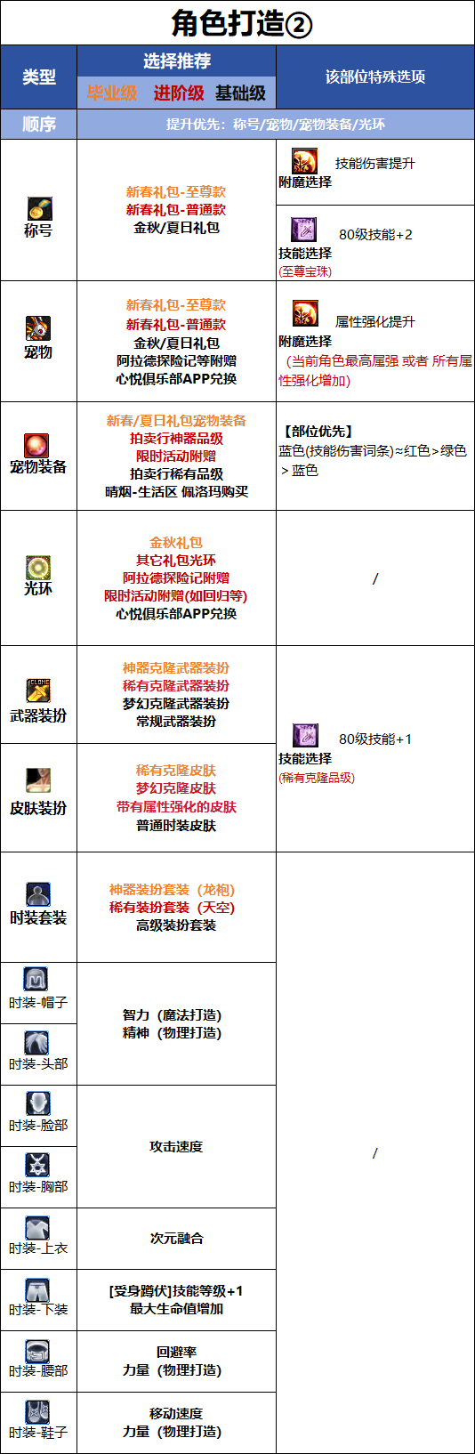 DNF千海天版本黑暗武士时装属性选择