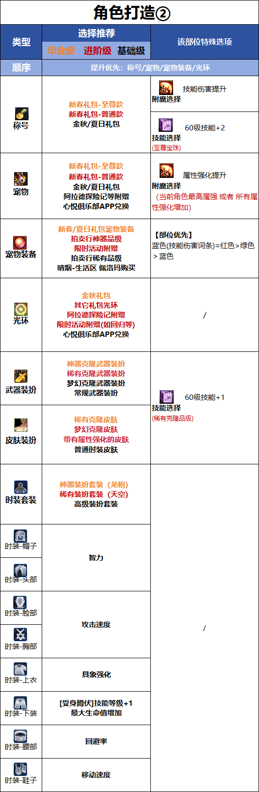 DNF千海天版本缔造者时装属性选择
