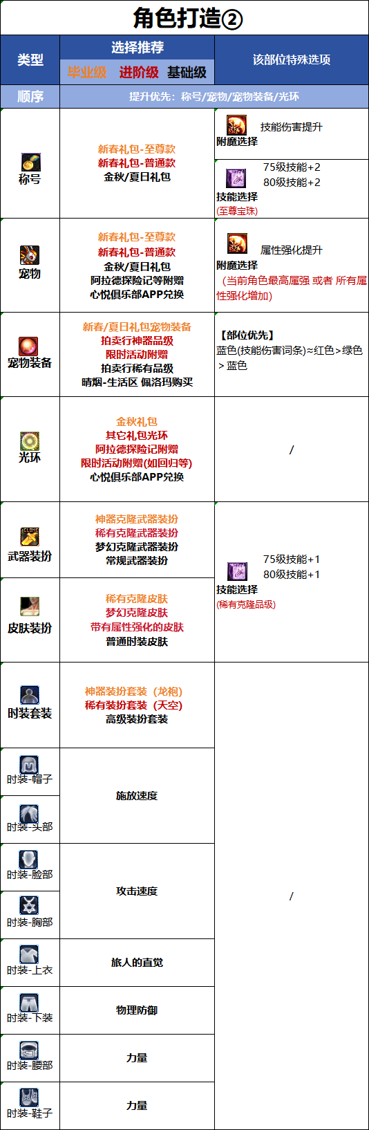 DNF千海天版本旅人时装属性选择