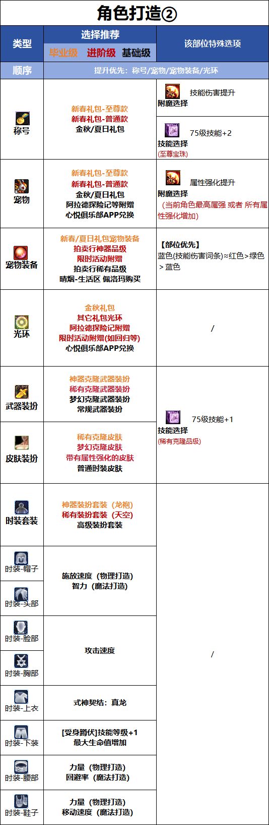 DNF千海天版本驱魔时装属性选择