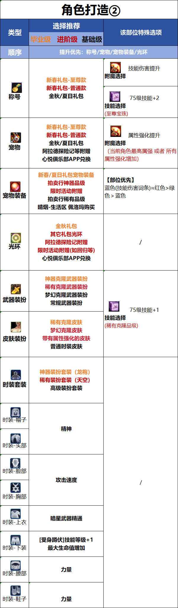 DNF千海天版本刺客时装属性选择